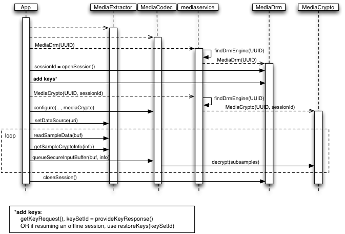 MediaDrm Overview diagram