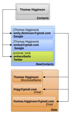 Contacts provider main tables