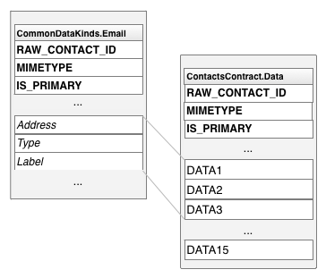 How type-specific column names map to generic column names